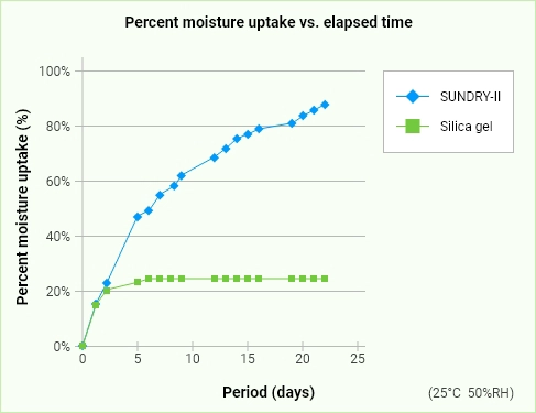 Moisture